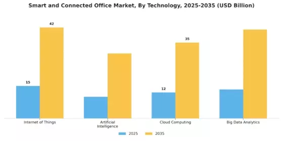 Smart And Connected Office Market
 Segment Image 0