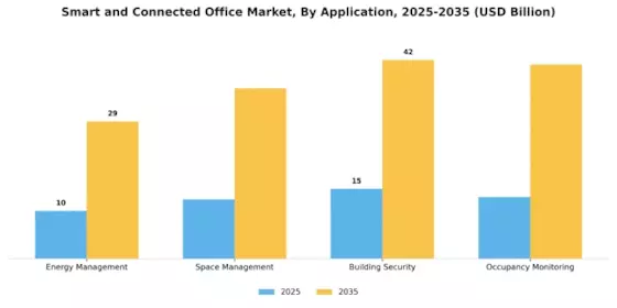 Smart And Connected Office Market
 Segment Image 1