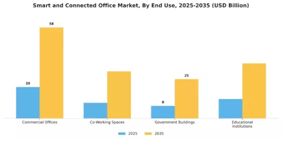 Smart And Connected Office Market
 Segment Image 2