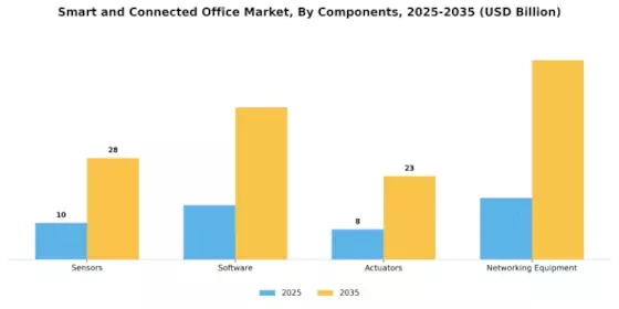 Smart And Connected Office Market
 Segment Image 3