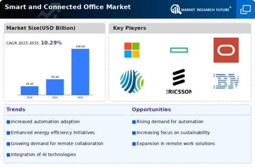 Smart And Connected Office Market
 Infographic