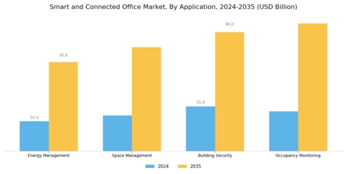 Smart And Connected Office Market
 Segment Image 1