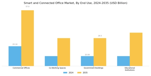 Smart And Connected Office Market
 Segment Image 2