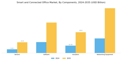 Smart And Connected Office Market
 Segment Image 3