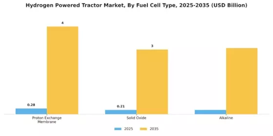 Hydrogen Powered Tractor Market Segment Image 2