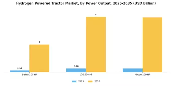 Hydrogen Powered Tractor Market Segment Image 3