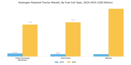 Hydrogen Powered Tractor Market Segment Image 3