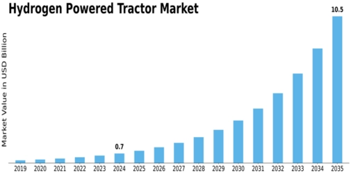 Hydrogen Powered Tractor Market Size