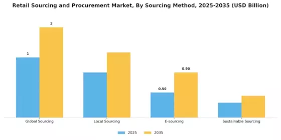 Retail Sourcing Procurement Market Segment Image 1