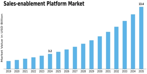 Sales Enablement Platform Market Size