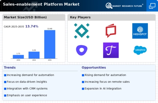 Sales Enablement Platform Market Infographic