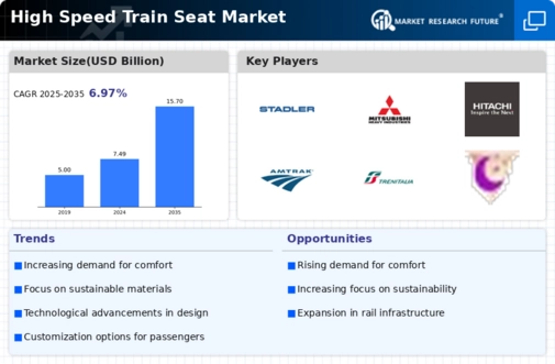 High Speed Train Seat Market Infographic