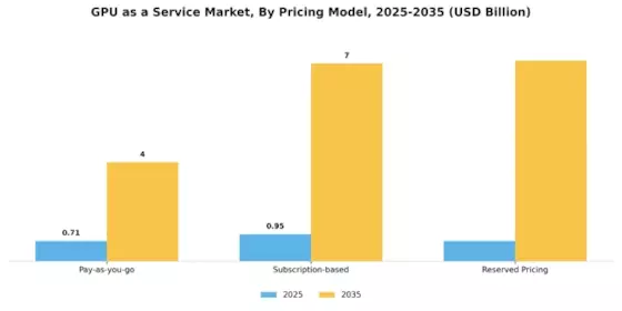 GPU as a Service Market Segment Image 4
