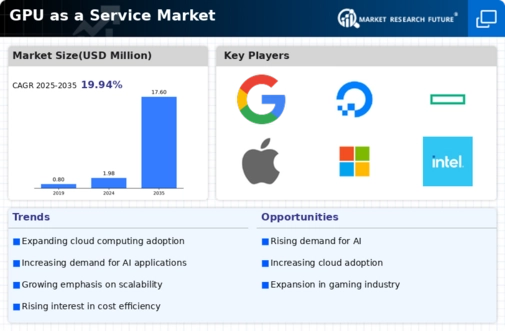 GPU as a Service Market Infographic