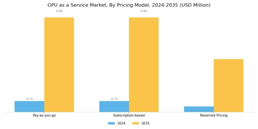 GPU as a Service Market Segment Image 4