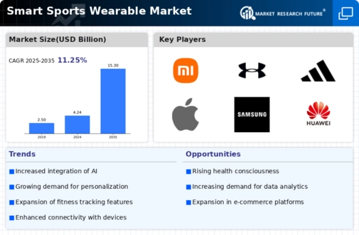 Smart Sports Wearable Market
 Infographic