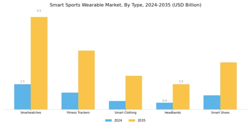 Smart Sports Wearable Market
 Segment Image 0