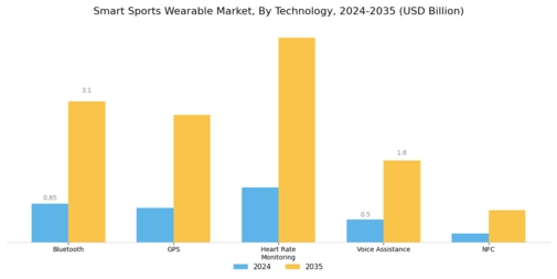 Smart Sports Wearable Market
 Segment Image 1
