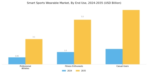 Smart Sports Wearable Market
 Segment Image 3