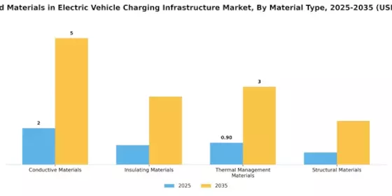 Advanced Materials in Electric Vehicle Charging Infrastructure Market Segment Image 0