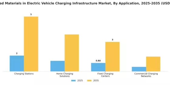 Advanced Materials in Electric Vehicle Charging Infrastructure Market Segment Image 1