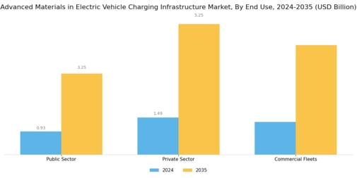 Advanced Materials in Electric Vehicle Charging Infrastructure Market Segment Image 2