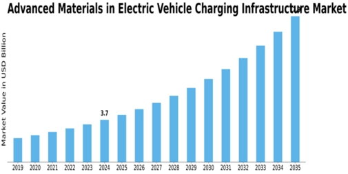 Advanced Materials in Electric Vehicle Charging Infrastructure Market Size