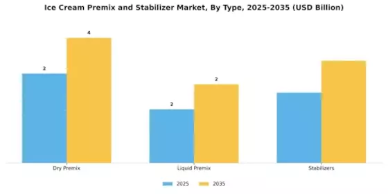 Ice Cream Premix and Stabilizer Market Segment Image 0