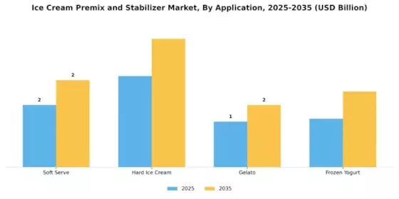 Ice Cream Premix and Stabilizer Market Segment Image 1
