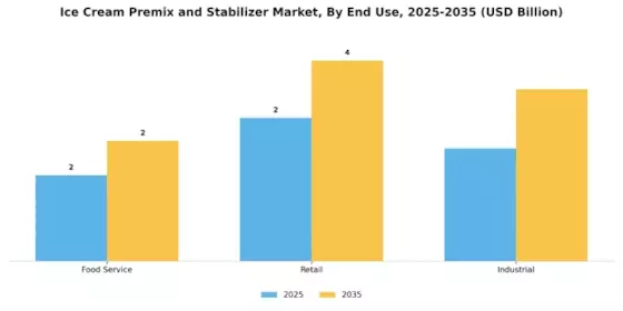 Ice Cream Premix and Stabilizer Market Segment Image 3