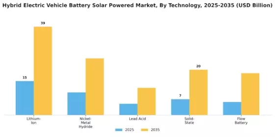 Hybrid Electric Vehicle Battery Solar Powered Market Segment Image 0