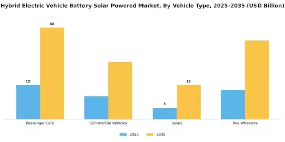 Hybrid Electric Vehicle Battery Solar Powered Market Segment Image 1