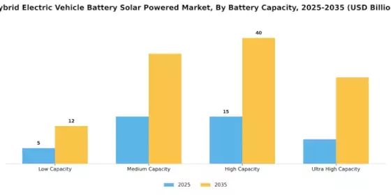 Hybrid Electric Vehicle Battery Solar Powered Market Segment Image 2