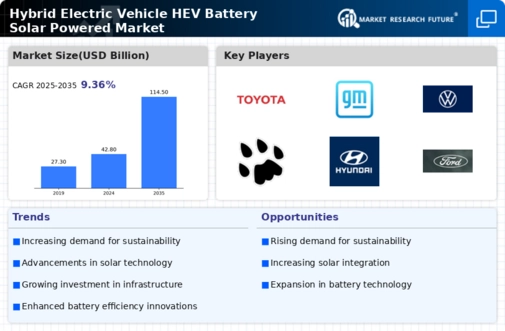 Hybrid Electric Vehicle Battery Solar Powered Market Infographic