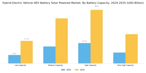 Hybrid Electric Vehicle Battery Solar Powered Market Segment Image 2