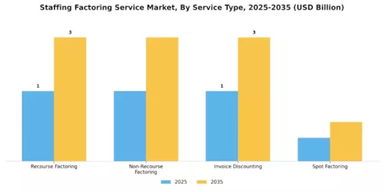 Staffing Factoring Service Market
 Segment Image 0