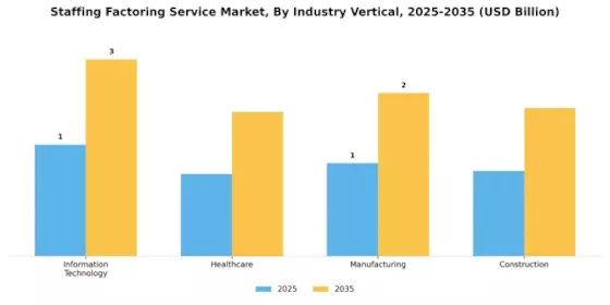 Staffing Factoring Service Market
 Segment Image 2