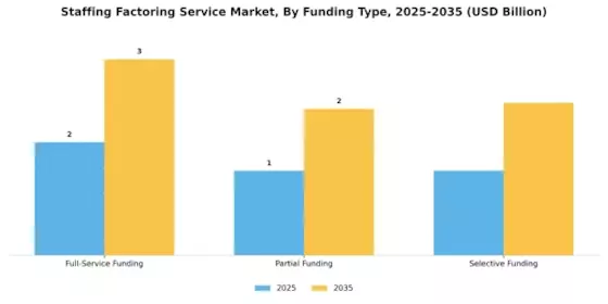 Staffing Factoring Service Market
 Segment Image 3