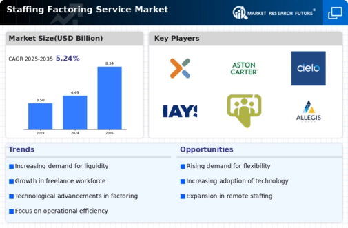 Staffing Factoring Service Market
 Infographic
