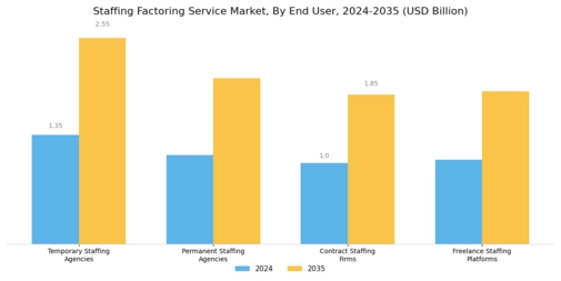 Staffing Factoring Service Market
 Segment Image 1