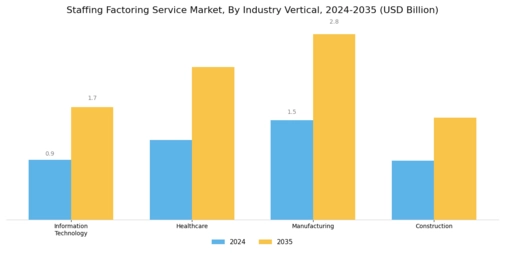 Staffing Factoring Service Market
 Segment Image 2
