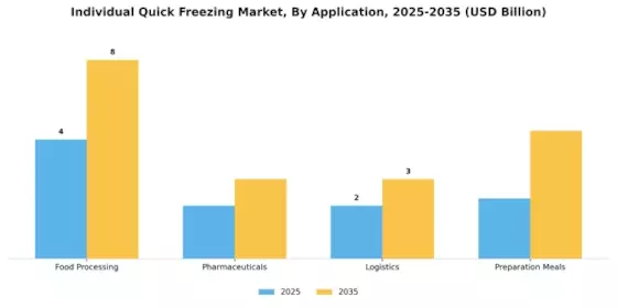 Individual Quick Freezing Market Segment Image 0