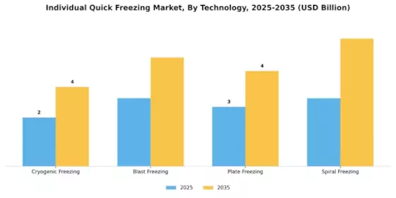 Individual Quick Freezing Market Segment Image 1