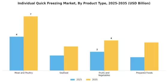Individual Quick Freezing Market Segment Image 3