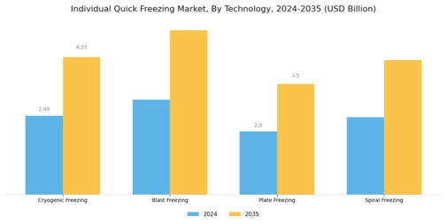 Individual Quick Freezing Market Segment Image 1