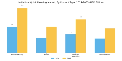 Individual Quick Freezing Market Segment Image 3