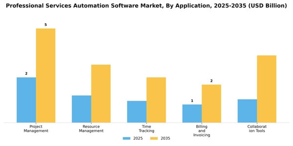 Professional Services Automation Software Market Segment Image 0