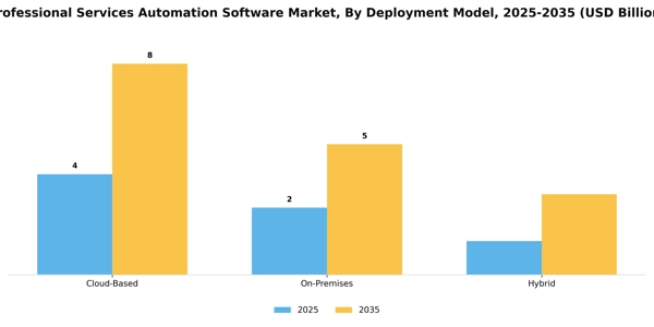 Professional Services Automation Software Market Segment Image 1