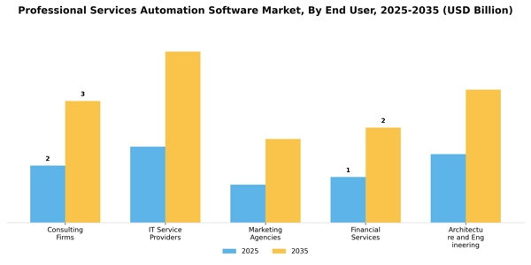 Professional Services Automation Software Market Segment Image 2