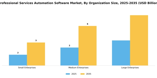 Professional Services Automation Software Market Segment Image 3